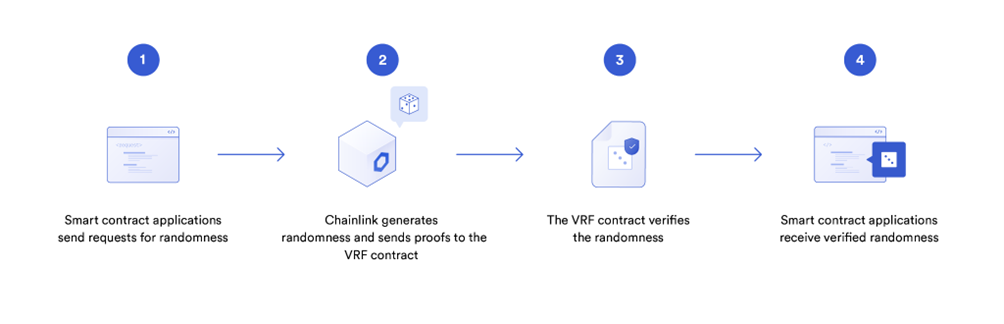 Chainlink VRF